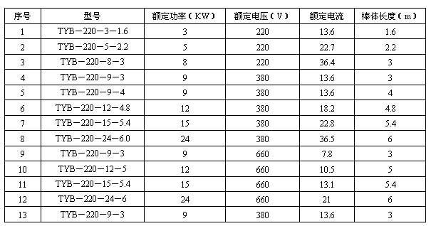 TYB型防爆电热棒规格和技术数据